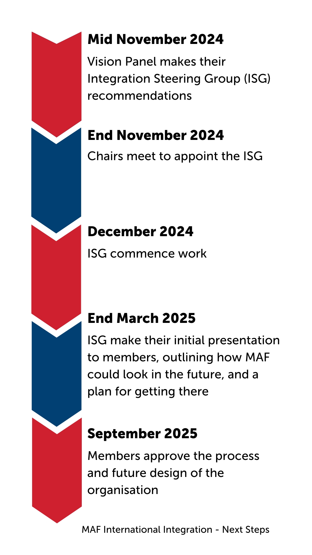 Integration timeline