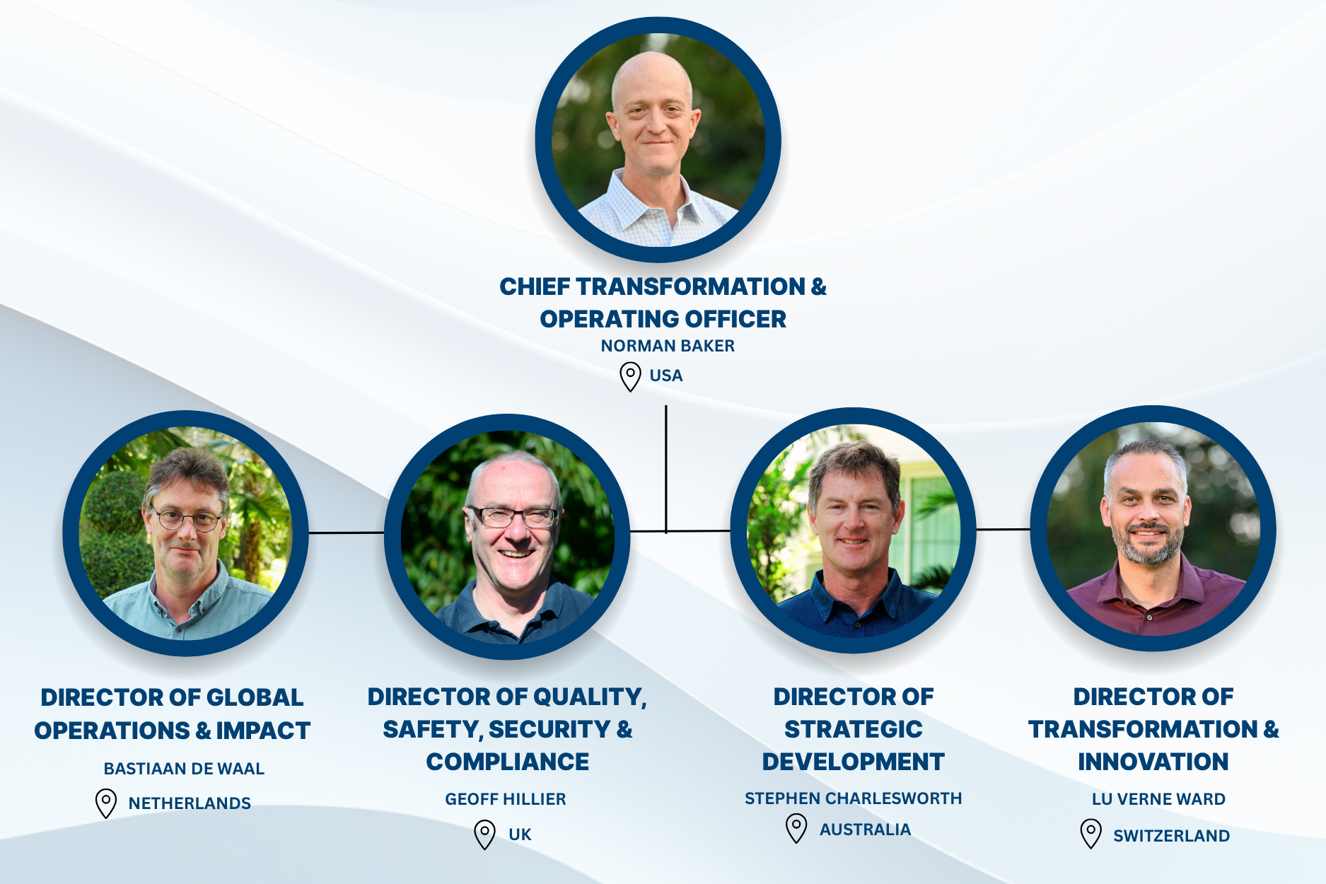Operations Transformation Impact L2s